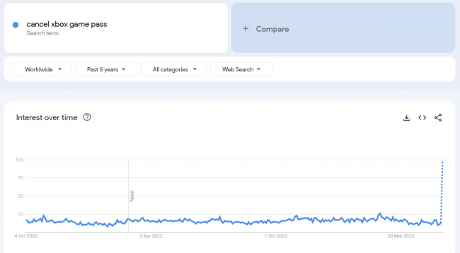 値上げを受けてGame Passのキャンセルリクエストが急増